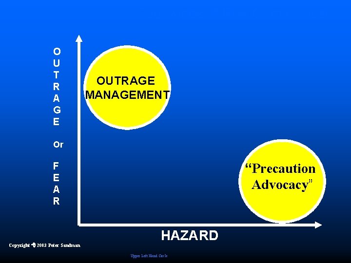 Four Kinds of Risk Communication O U T R A G E OUTRAGE MANAGEMENT