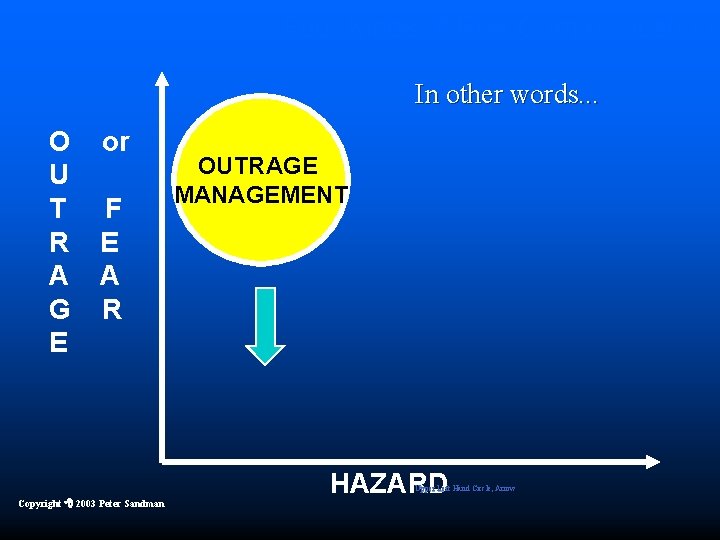 Four Kinds of Risk Communication In other words. . . O U T R
