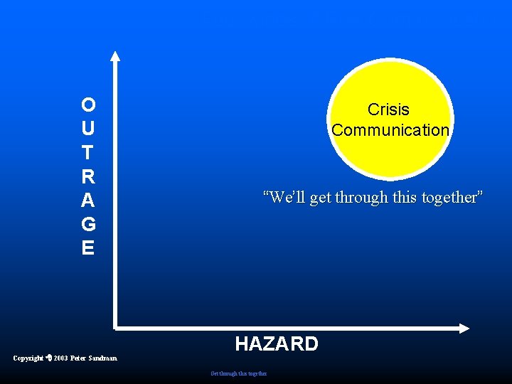 Four Kinds of Risk Communication O U T R A G E Copyright 2003