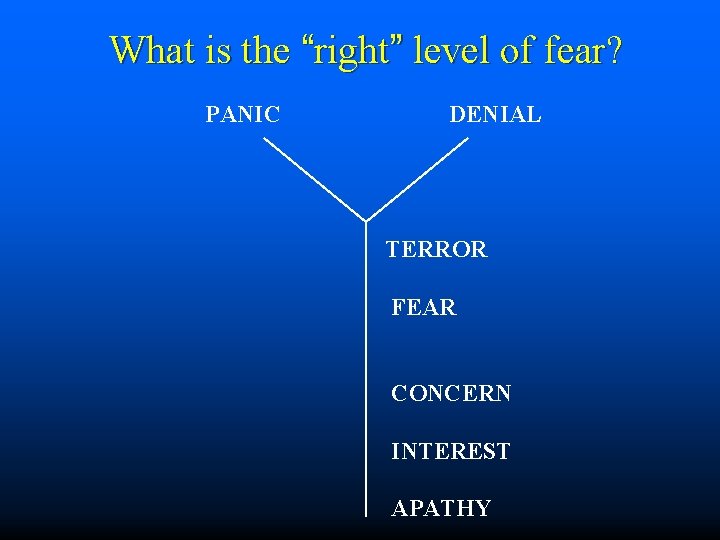 What is the “right” level of fear? PANIC DENIAL TERROR FEAR CONCERN INTEREST APATHY