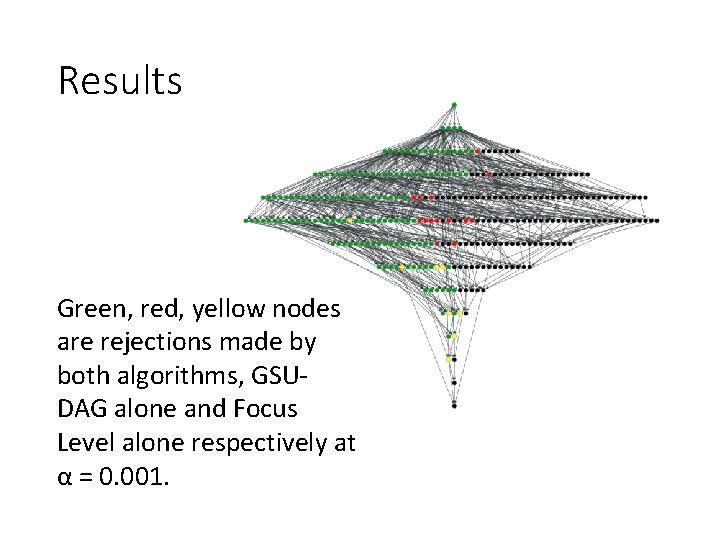 Results Green, red, yellow nodes are rejections made by both algorithms, GSUDAG alone and