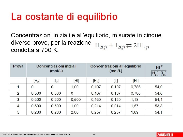 La costante di equilibrio Concentrazioni iniziali e all’equilibrio, misurate in cinque diverse prove, per