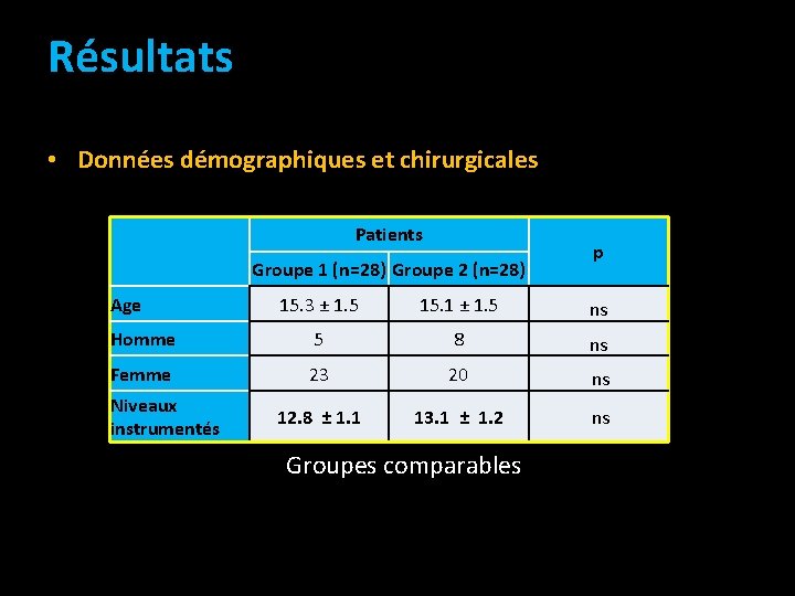 Résultats • Données démographiques et chirurgicales Age Patients Groupe 1 (n=28) Groupe 2 (n=28) Résultats • Données démographiques et chirurgicales Age Patients Groupe 1 (n=28) Groupe 2 (n=28)