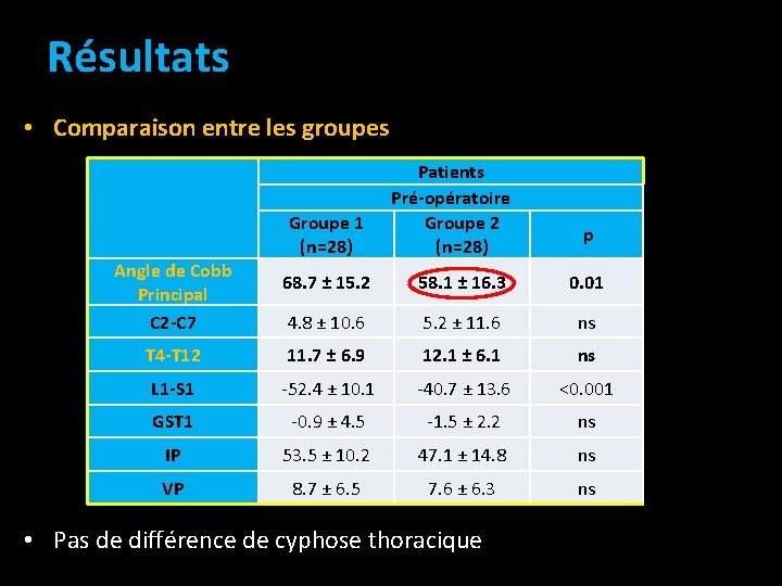 Résultats • Comparaison entre les groupes Angle de Cobb Principal C 2 -C 7 Résultats • Comparaison entre les groupes Angle de Cobb Principal C 2 -C 7