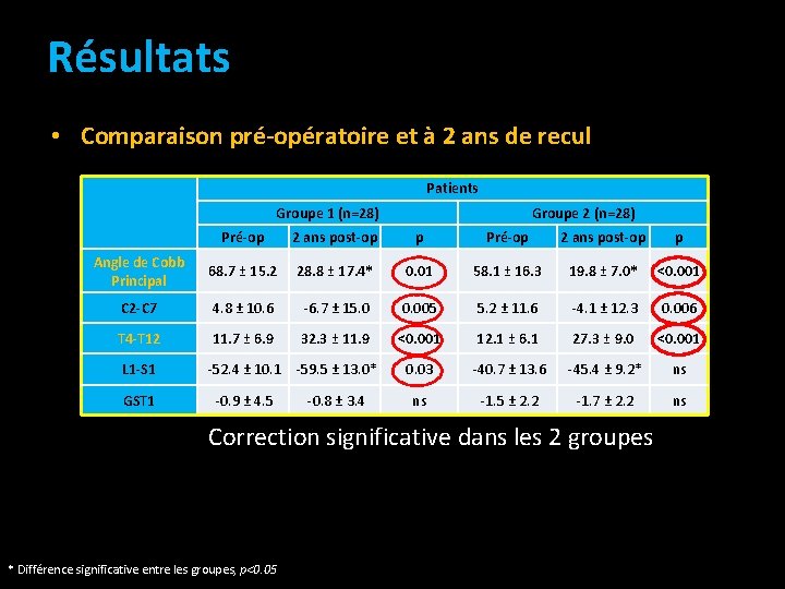 Résultats • Comparaison pré-opératoire et à 2 ans de recul Patients Groupe 1 (n=28) Résultats • Comparaison pré-opératoire et à 2 ans de recul Patients Groupe 1 (n=28)