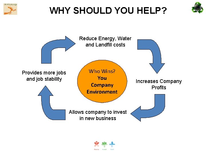 WHY SHOULD YOU HELP? Reduce Energy, Water and Landfill costs Provides more jobs and