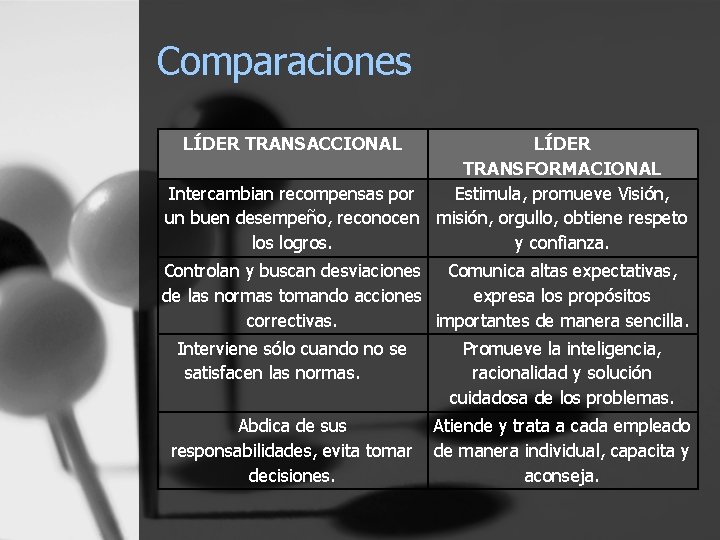 Comparaciones LÍDER TRANSACCIONAL LÍDER TRANSFORMACIONAL Intercambian recompensas por Estimula, promueve Visión, un buen desempeño,