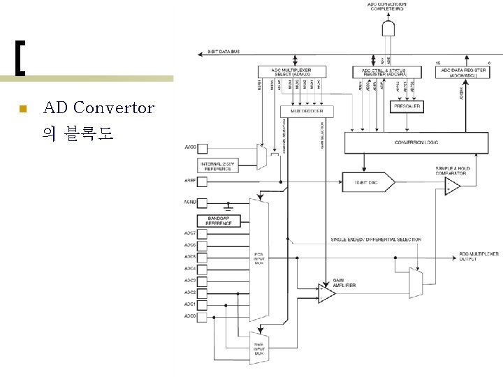 n AD Convertor 의 블록도 