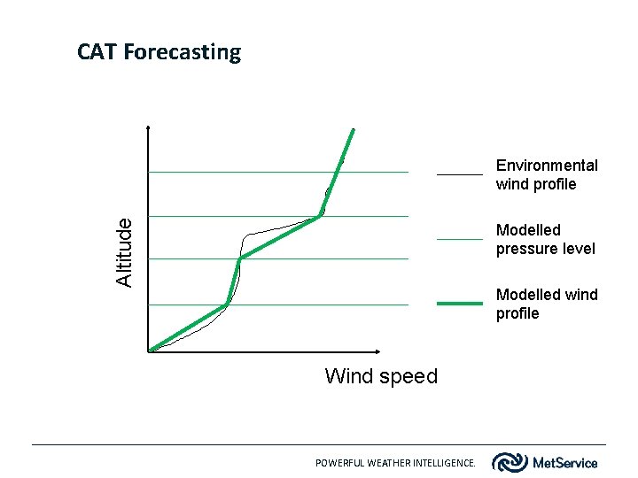 CAT Forecasting Altitude Environmental wind profile Modelled pressure level Modelled wind profile Wind speed