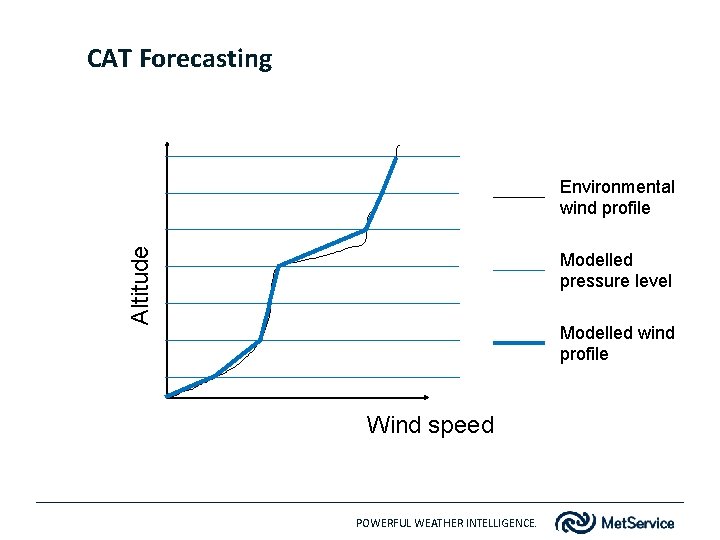 CAT Forecasting Altitude Environmental wind profile Modelled pressure level Modelled wind profile Wind speed