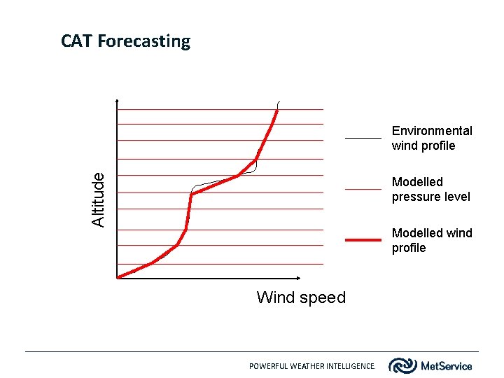 CAT Forecasting Altitude Environmental wind profile Modelled pressure level Modelled wind profile Wind speed