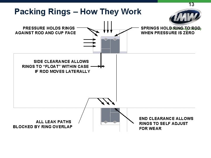 Packing Rings – How They Work PRESSURE HOLDS RINGS AGAINST ROD AND CUP FACE