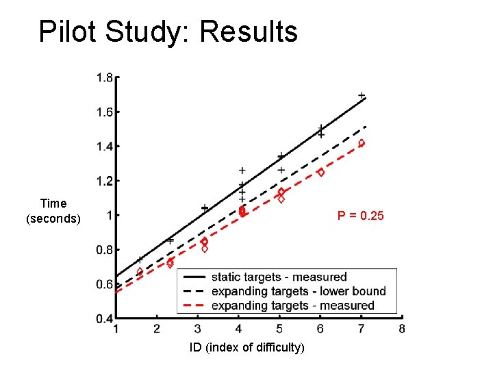 Pilot Study: Results Time (seconds) P = 0. 25 ID (index of difficulty) 