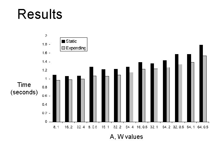 Results Time (seconds) A, W values 