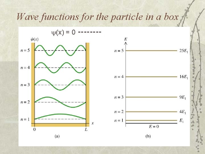 Wave functions for the particle in a box (x) = 0 