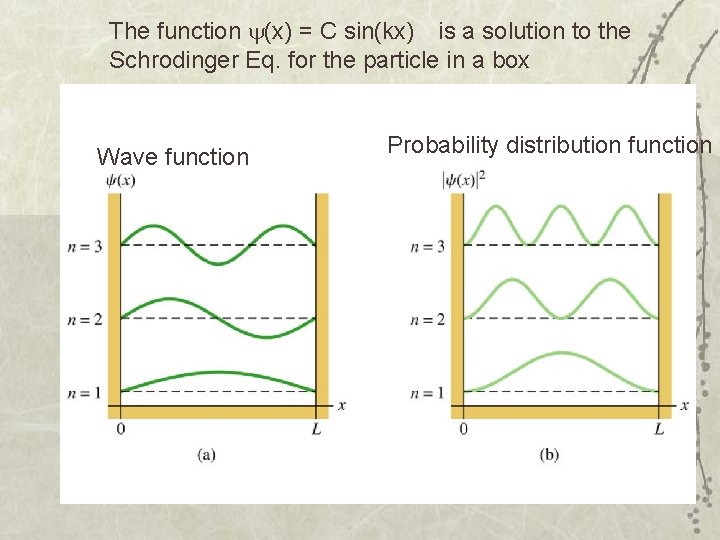 The function (x) = C sin(kx) is a solution to the Schrodinger Eq. for