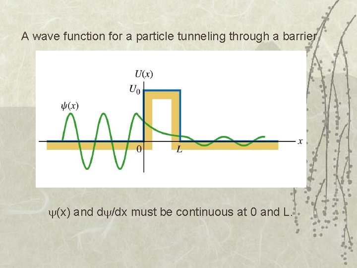 A wave function for a particle tunneling through a barrier (x) and d /dx