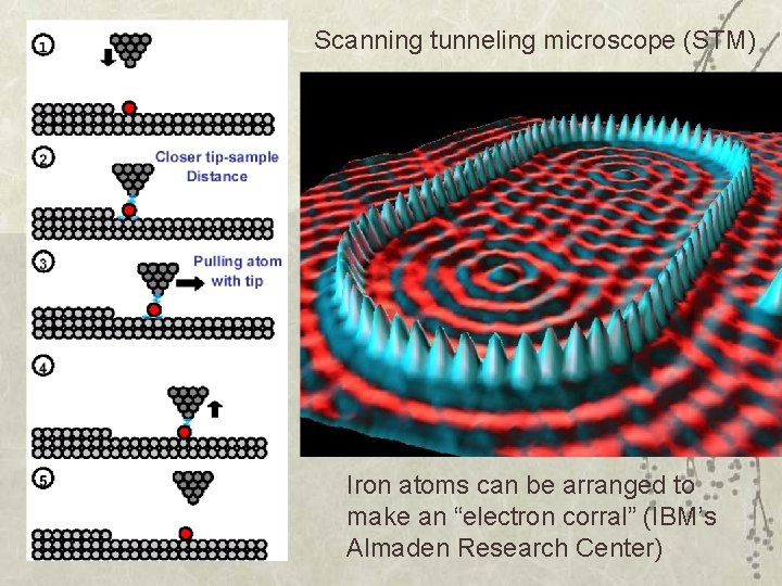 Scanning tunneling microscope (STM) Iron atoms can be arranged to make an “electron corral”