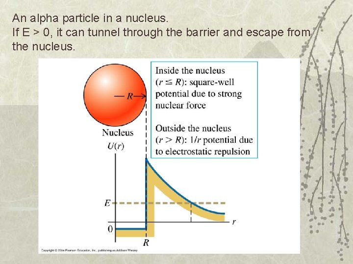 An alpha particle in a nucleus. If E > 0, it can tunnel through