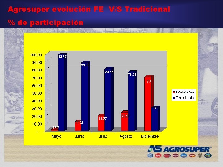 Agrosuper evolución FE V/S Tradicional % de participación 