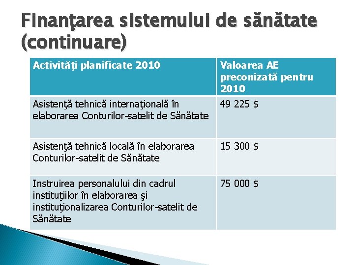 Finanţarea sistemului de sănătate (continuare) Activităţi planificate 2010 Valoarea AE preconizată pentru 2010 Asistenţă