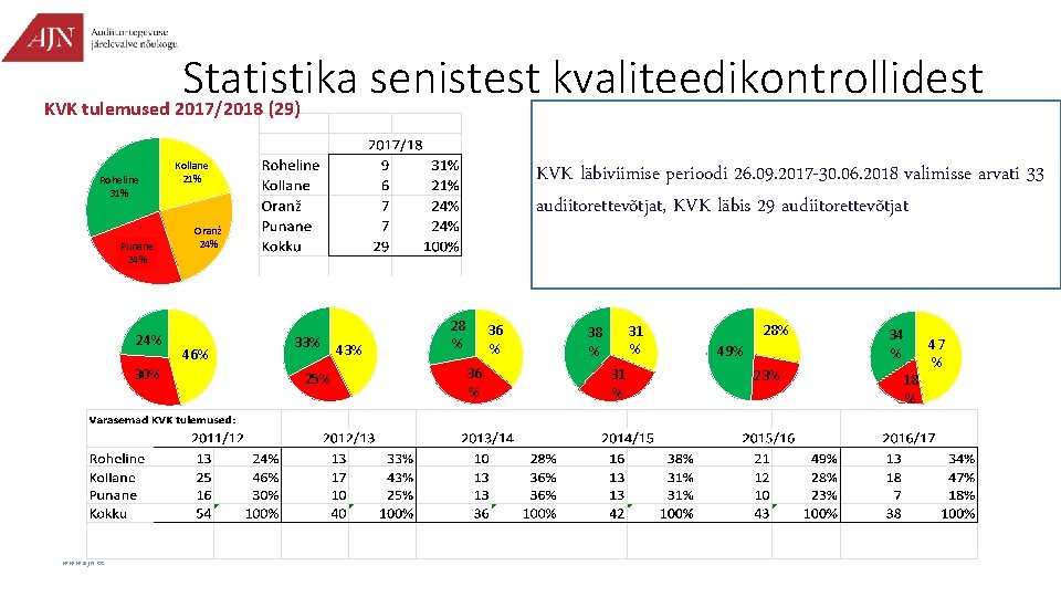 Statistika senistest kvaliteedikontrollidest KVK tulemused 2017/2018 (29) Roheline 31% Punane 24% 30% www. ajn.