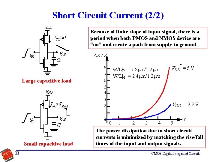 Short Circuit Current (2/2) VDD ISC≈0 Vout CL Vin Large capacitive load VDD ISC≈IMAX
