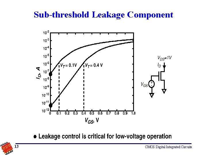 Sub-threshold Leakage Component 13 CMOS Digital Integrated Circuits 