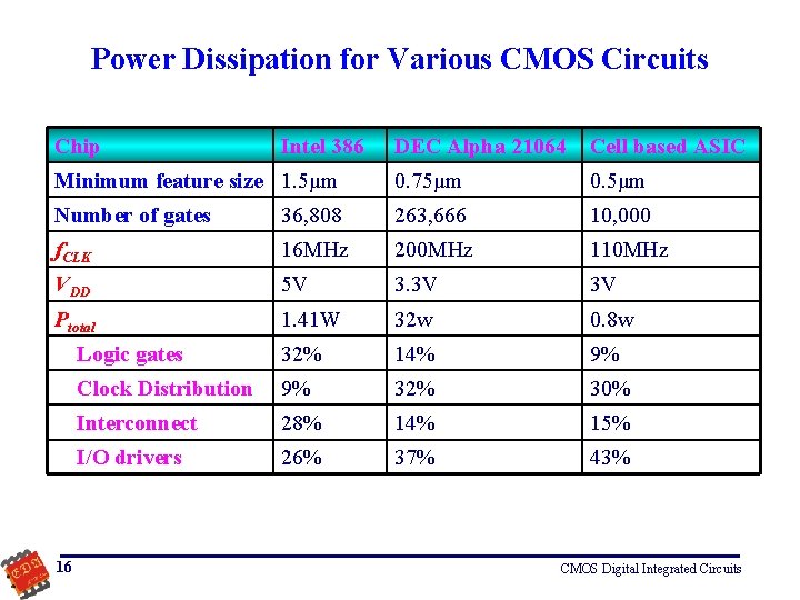 Power Dissipation for Various CMOS Circuits Chip DEC Alpha 21064 Cell based ASIC Minimum