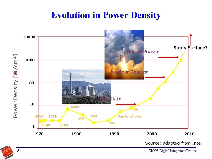 Evolution in Power Density [W/cm²] 10000 Rocket Nozzle Sun‘s Surface? 1000 Nuclear Reactor 100