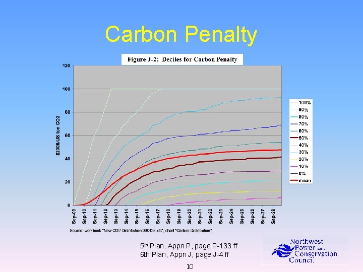 Carbon Penalty 5 th Plan, Appn P, page P-133 ff 6 th Plan, Appn