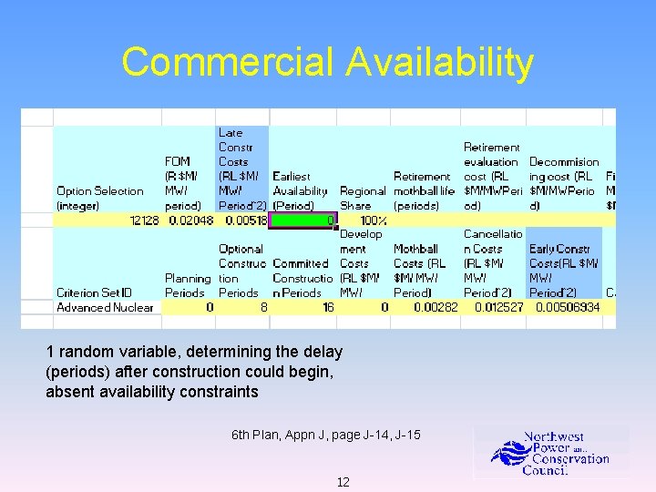 Commercial Availability 1 random variable, determining the delay (periods) after construction could begin, absent