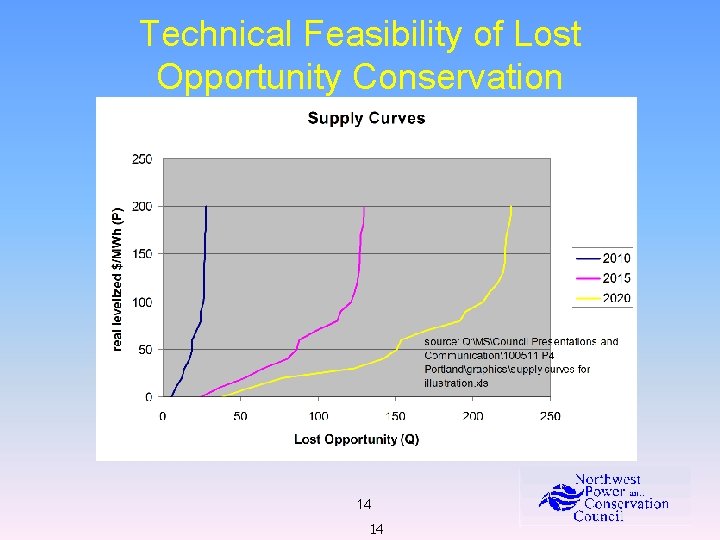 Technical Feasibility of Lost Opportunity Conservation 14 14 