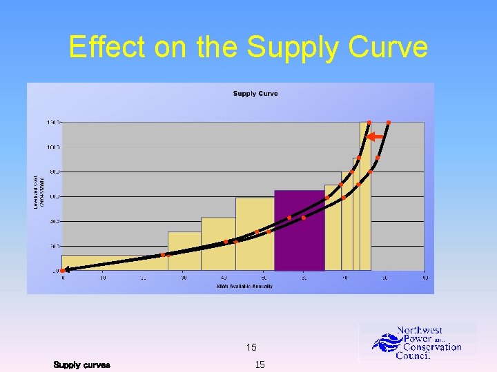 Effect on the Supply Curve 15 Supply curves 15 