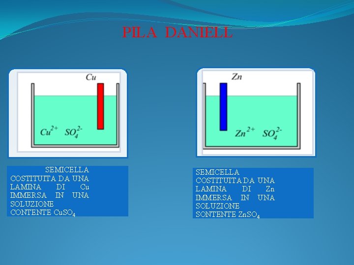 PILA DANIELL SEMICELLA COSTITUITA DA UNA LAMINA DI Cu IMMERSA IN UNA SOLUZIONE CONTENTE PILA DANIELL SEMICELLA COSTITUITA DA UNA LAMINA DI Cu IMMERSA IN UNA SOLUZIONE CONTENTE
