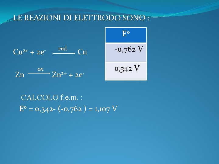 LE REAZIONI DI ELETTRODO SONO : E 0 Cu 2+ + 2 e. Zn LE REAZIONI DI ELETTRODO SONO : E 0 Cu 2+ + 2 e. Zn