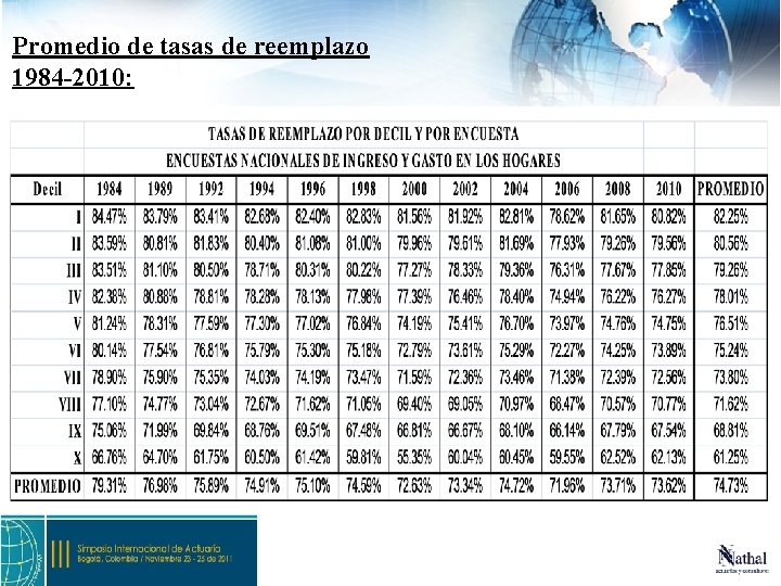 Promedio de tasas de reemplazo 1984 -2010: 