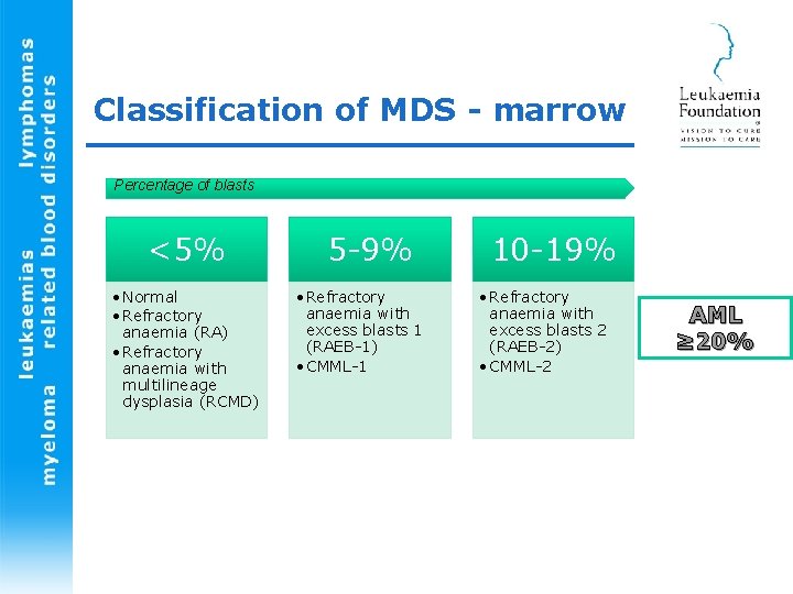 Classification of MDS - marrow Percentage of blasts <5% • Normal • Refractory anaemia
