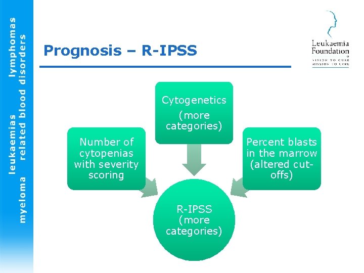 Prognosis – R-IPSS Cytogenetics (more categories) Number of cytopenias with severity scoring Percent blasts