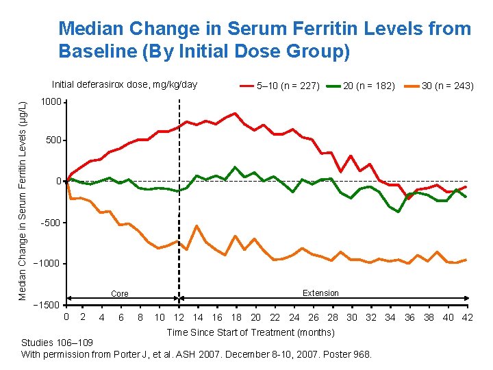 Median Change in Serum Ferritin Levels from Baseline (By Initial Dose Group) Median Change