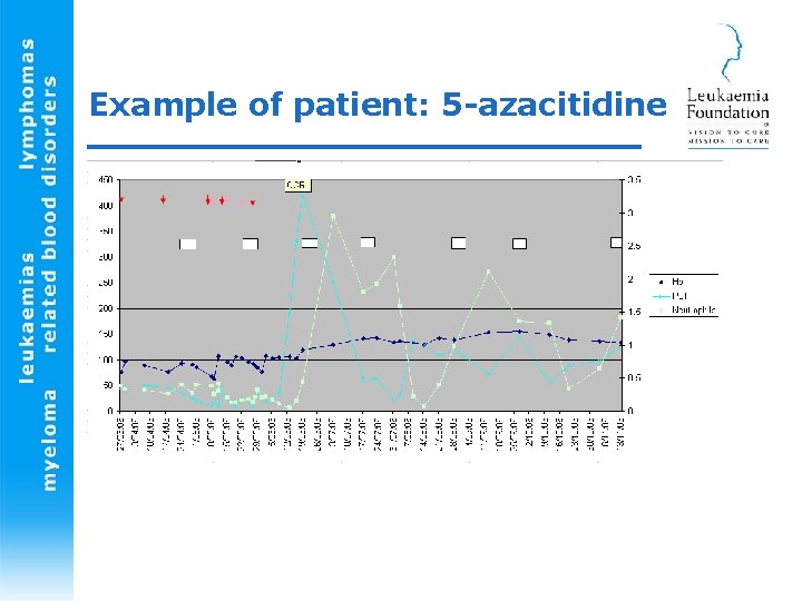 Example of patient: 5 -azacitidine 