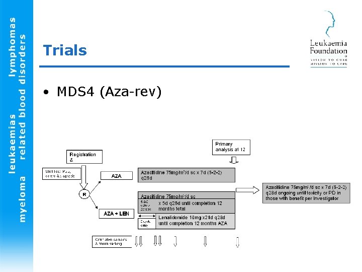 Trials • MDS 4 (Aza-rev) 