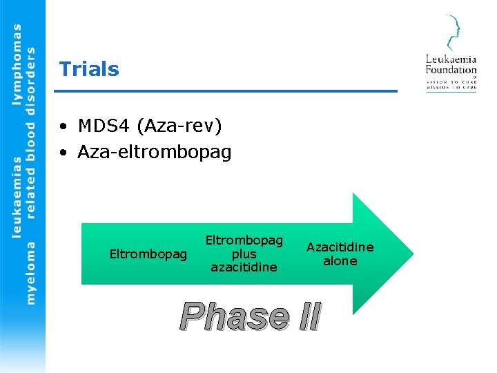 Trials • MDS 4 (Aza-rev) • Aza-eltrombopag Eltrombopag plus azacitidine Azacitidine alone Phase II