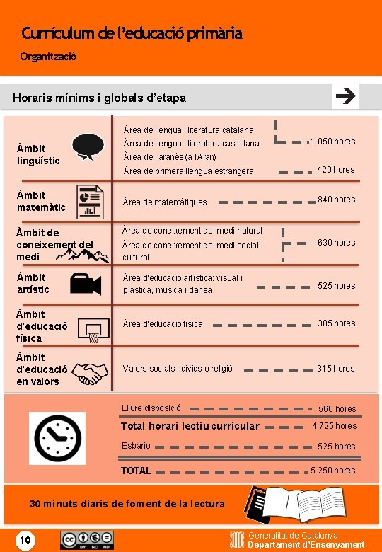 Currículum de l’educació primària Organització Horaris mínims i globals d’etapa Àrea de llengua i