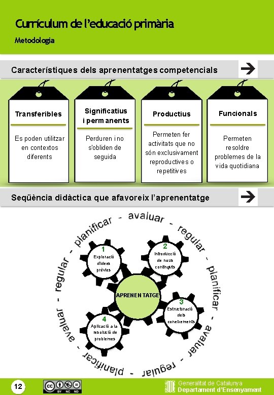 Currículum de l’educació primària Metodologia Característiques dels aprenentatges competencials Transferibles Significatius i permanents Es