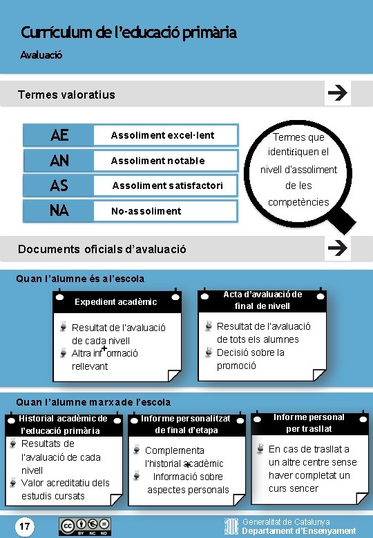 Currículum de l’educació primària Avaluació Termes valoratius AE Assoliment excel·lent AN Assoliment notable AS