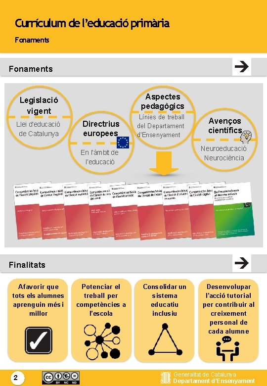 Currículum de l’educació primària Fonaments Aspectes pedagògics Legislació vigent Llei d’educació de Catalunya Directrius