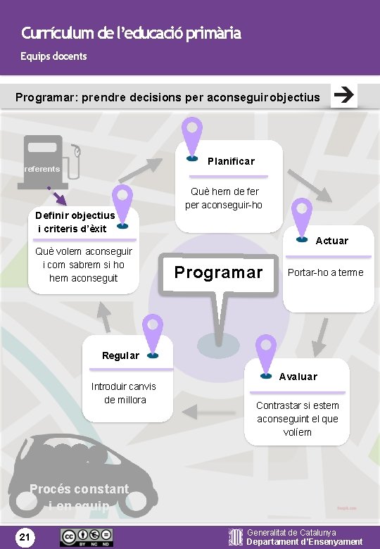 Currículum de l’educació primària Equips docents Programar: prendre decisions per aconseguir objectius Planificar referents