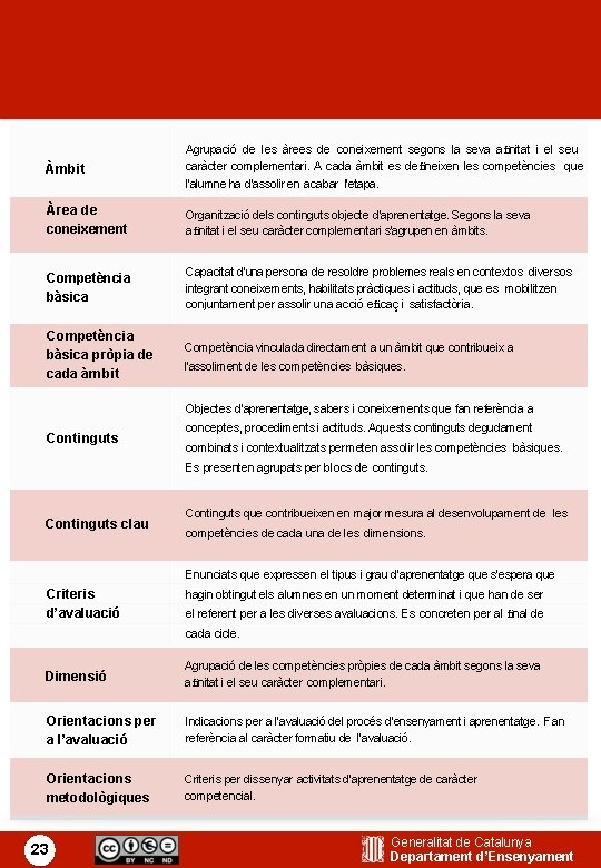 Currículum de l’educació primària Glossari Àmbit Agrupació de les àrees de coneixement segons la