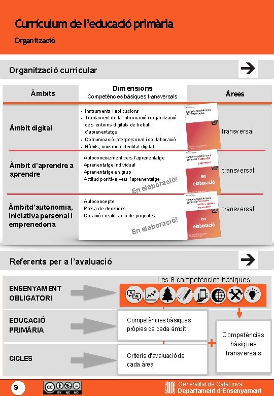 Currículum de l’educació primària Organització curricular Dimensions Àmbits Àrees Competències bàsiques transversals • •